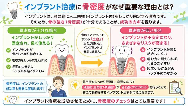 インプラント治療に骨密度がなぜ重要なのかの図解