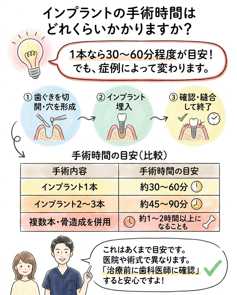 インプラントの手術時間はどれくらいかかりますか？の図解